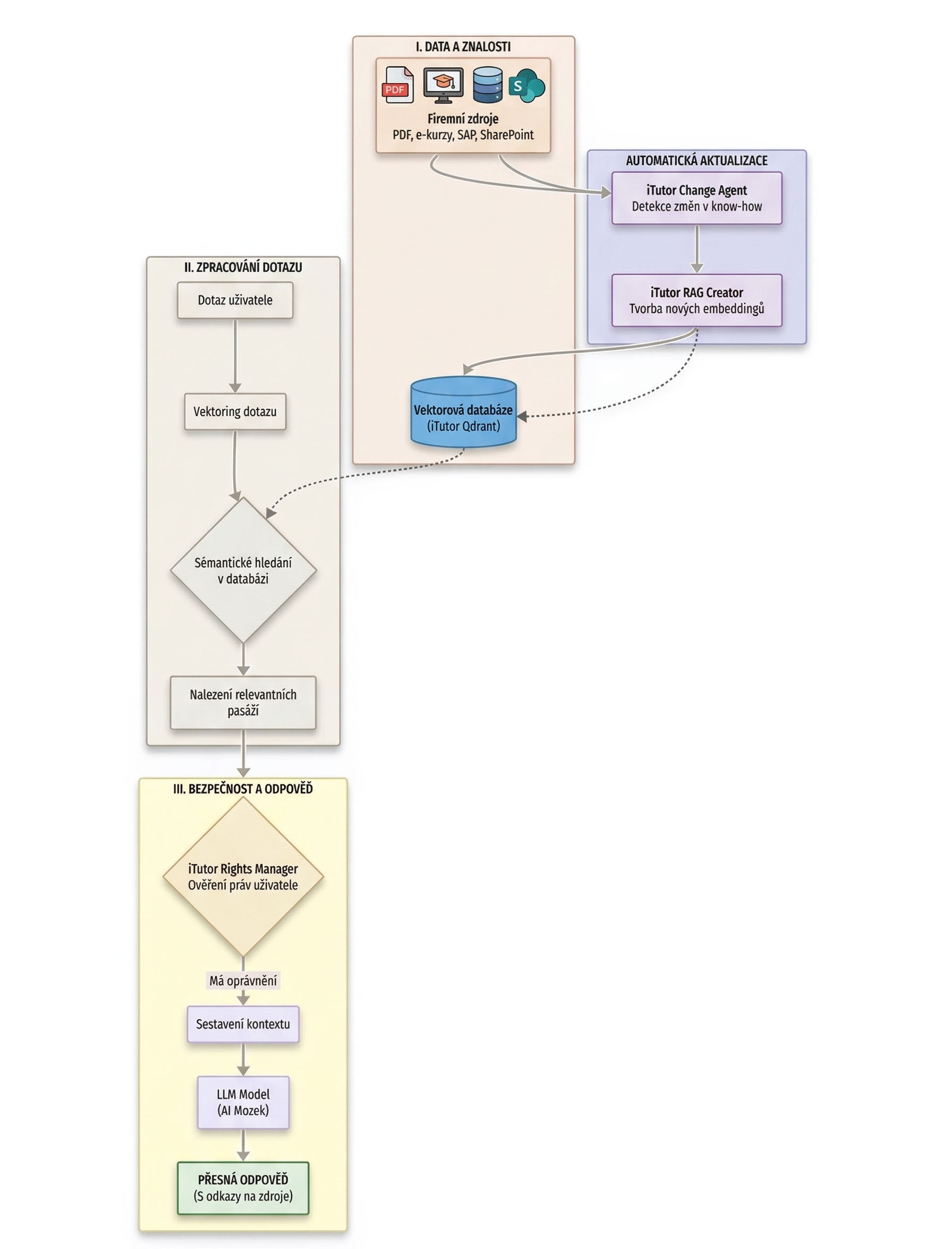 Schématický diagram fungování RAG